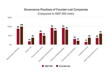 Founder’s Dilemma: How Boards Work With a Founder-CEO to Deliver Value