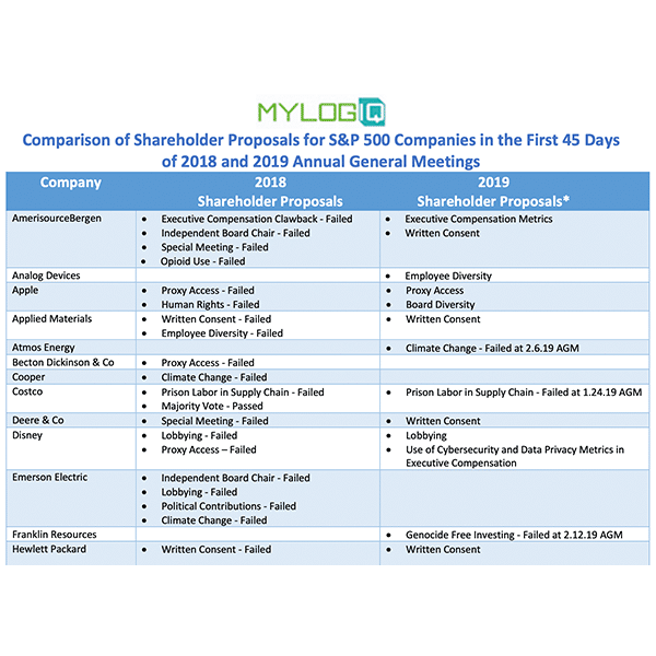Comparison of Shareholder Proposals in the First 90 Days: 2018 and 2019
