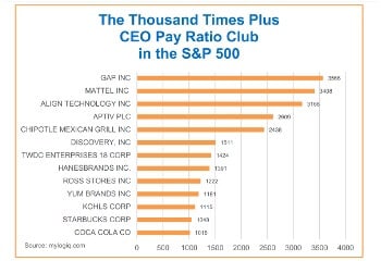 The Thousand Times Plus Club in S&P 500 CEO Pay Ratios – Update #1