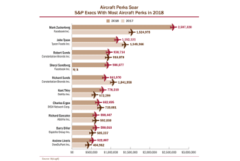 Jet Perks: Which Travel Bills Were the Priciest?