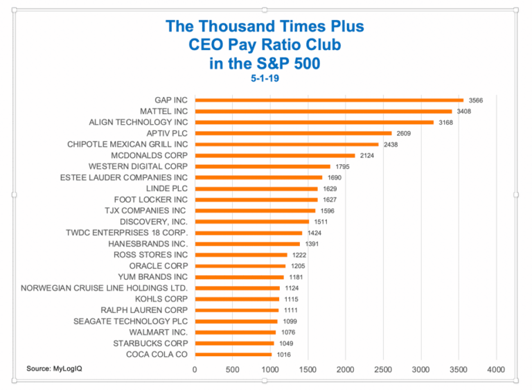 The Thousand Plus CEO Pay Ratio Club – Update #2