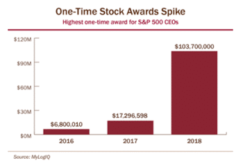 Will Upswing in One-Time Stock Awards Crumble?