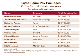 Amid #MeToo Scandals, Alphabet Lawyer Is Highest-Paid Legal Chief