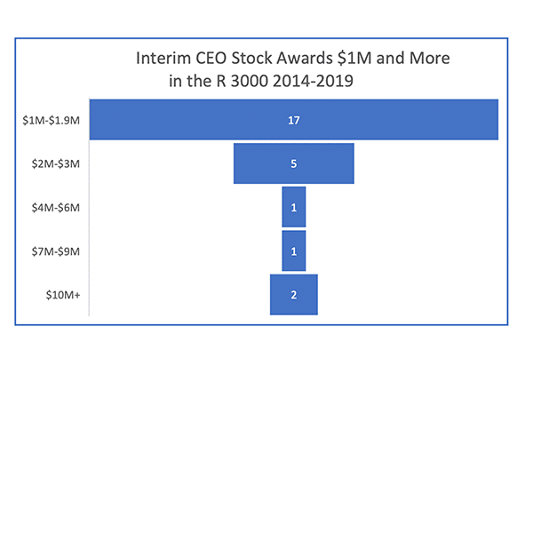 Interim CEO Pay in the Russell 3000 2014-2019