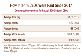 Interim CEOs: How the Top Temp’s Pay is Set