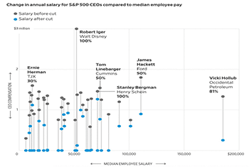Coronavirus Crimps Some CEO Salaries but Not All