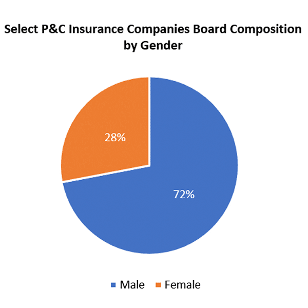 Diversity Among Leading U.S. P&C Insurance Companies