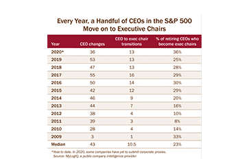Uptick in CEOs Retiring to Exec Chair