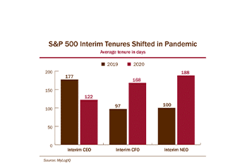 C-Suite Interim Roles Stretched During Pandemic