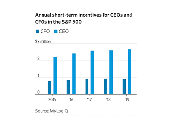 U.S. Companies Revamp Bonus Plans as Pandemic Upends Forecasts