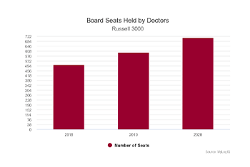 What’s Up, Doc? The Number of M.D.s on Boards