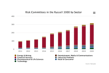 Risk Committees Triple Since 2010