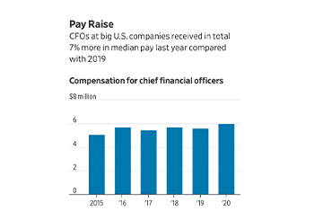 CFO Pay Rises as Their Companies Navigate Coronavirus Pandemic