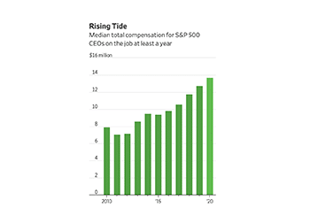 CEO Pay Surged in a Year of Upheaval and Leadership Challenges
