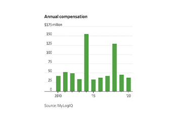 Discovery Chief Got Options Valued at $190 Million on Eve of AT&T Deal