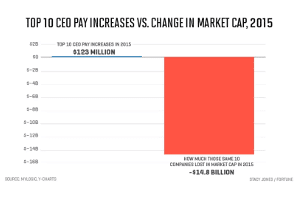 Fortune Top 10 CEO Pay Increases