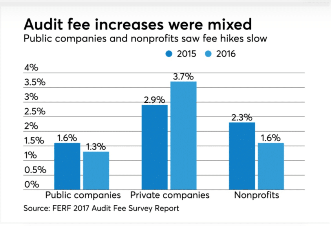 FERF Financial Executives Research Foundation Audit Fees Survey